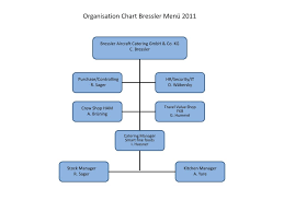 Ppt Organisation Chart Bressler Menü 2011 Powerpoint