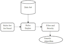 When, within the last 15 minutes of the current transaction, there were three or more additional. Credit Card Fraud Detection Computer Science Project Topics