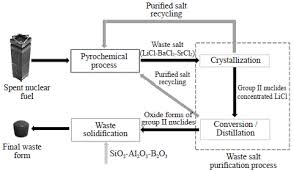 Jnfcwt Journal Of Nuclear Fuel Cycle And Waste