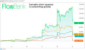 The chart shows the stock's historical price and volume. There Is More To Pot Stocks Than Just A Reddit Short Squeeze Of Tilray