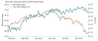 lower rates stronger dollar can it last legg mason