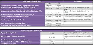 2019 Cola Adjustments Lets Do The Numbers E Is For Erisa