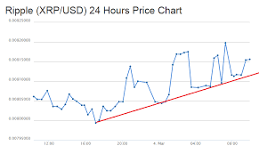 ripple price chart live bitcoin news