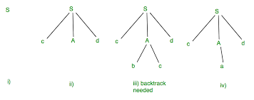 Introduction To Syntax Analysis In Compiler Design