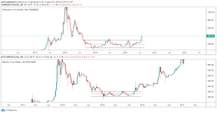 Bonds and stock bear markets. This Eerie Ethereum Bear Market Fractal Is Predicting A Rally Above 1 000 Blockcast Cc News On Blockchain Dlt Cryptocurrency