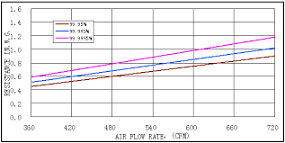 Air Filter Pressure Drop Related Keywords Suggestions