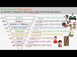 Adverbs of indefinite frequency occur in the middle of the sentence. Adverbs Of Frequency List Of Adverbs Of Frequency With Useful Examples Fluent Land