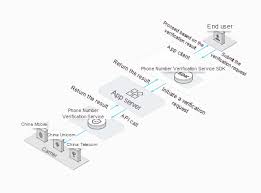 Free number for verification app. Redefining Mobile Verification With Phone Number Verification Service Alibaba Cloud Community