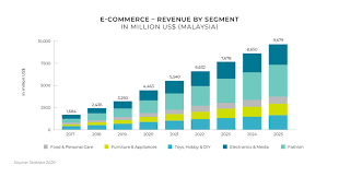 We did not find results for: Malaysia Ecommerce Insights Malaysian Ecommerce To Generate Us 9 6 Billion By 2025