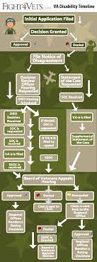 How long does a va appeal take. Va Appeals Timeline Va Appeal Process Fight4vets