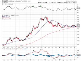 Take The Real Out Of Brazil Ishares Msci Brazil Capped Etf