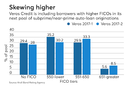 We did not find results for: Veros Graduates To Aa On Its Second Subprime Auto Abs Asset Securitization Report