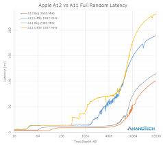 Apples A12 Bionic Chip Is 2 3x Times Faster Than Qualcomms