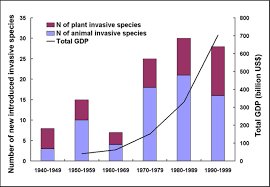 Invasive Species Graphs Invasive Species Exploration