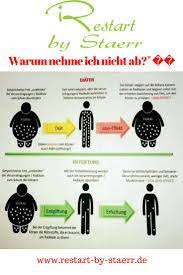 Warum Nehme Ich Nicht Ab Die Falsche Diat Ist Einer Der Haufigsten Fehler Ja Das Gibt Es Wenig Essen Und Trot Mehr Essen Weniger Wiegen Diat Abnehmen Bauch