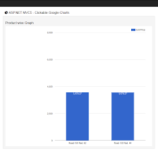 Asp Net Mvc 5 Clickable Google Charts