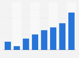 British Airways Plc Operating Profit 2011 2018 Statista