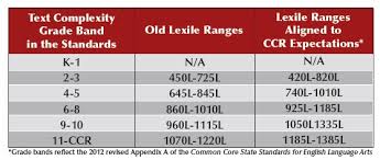 Common Core In Connecticut What Is A Lexile Score And Why