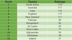 Latest 2020 icc odi team rankings, find the current rankings of one day international matches of cricket teams, including their positions on points icc also ranks the teams and players on basis of their achievements in tournaments and series. Icc Odi Rankings Pakistan Climbs To Sixth Position India Stays Put
