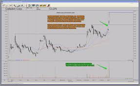 Bullish Biotech Stocks Cldn Celladon Qure Uniqure Charts