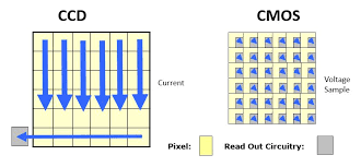 The advantages of cmos sensors, however, outweigh the added complexity of the individual pixels. What Are The Benefits Of Cmos Based Machine Vision Cameras Vs Ccd