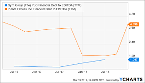 Can The Gym Group Be The U K S Planet Fitness The Gym