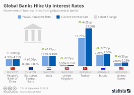 Chart Global Banks Hike Up Interest Rates Statista