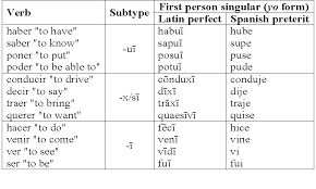 Irregular Verbs Spanish Linguist