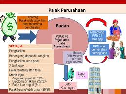 Maybe you would like to learn more about one of these? Psak 46 Akuntansi Pajak Penghasilan Revisi 2014 Dan Isak Ppt Download