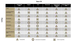 Plastic Compatibility Chart The Lubricant Store