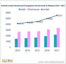 Aras 6, setia perdana 2, kompleks setia perdana. Statistik Penderaan Kanak Kanak Di Malaysia 2018 73 Kematian Kanak Kanak Pada Tahun 2017 Ibu Bapa Wajib Akibat Penderaan Ini Ia Akan Mendatangkan Masalah Nyanyi Keun