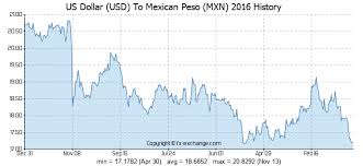 1500 Usd Us Dollar Usd To Mexican Peso Mxn Currency