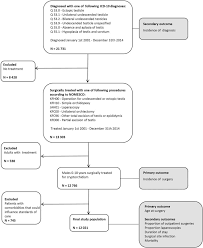 It is different from monorquismo, the condition of having only one testicle. Cryptorchidism In Sweden A Nationwide Study Of Prevalence Operative Management And Complications The Journal Of Pediatrics