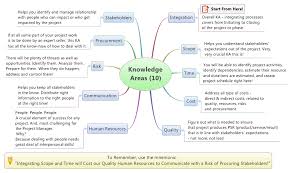 introduction to project management body of knowledge pmbok