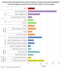 Characteristics Of Minimum Wage Workers In 2011 The