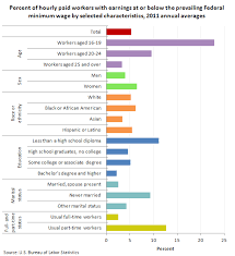 Bureau Of Labor Statistics