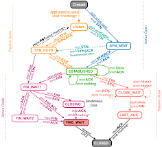 Image result for TCP state transition