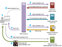 Aws Dns Route 53 Features Pricing And Limitations