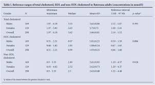 Reference Intervals For Serum Total Cholesterol Hdl