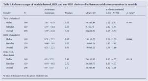 reference intervals for serum total cholesterol hdl