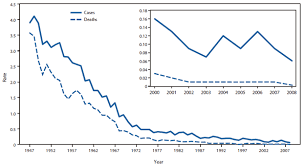 tetanus surveillance united states 2001 2008