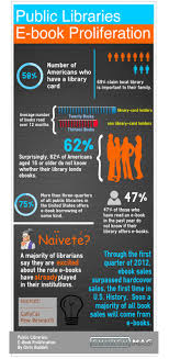 Public Libraries E Book Proliferation Infographic Churchmag Infographic E Book Library Science