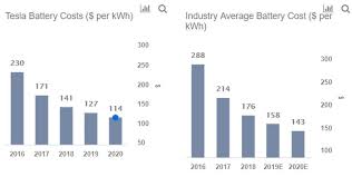 Tesla will soon officially add a 75kwh battery pack option for the model s, but some cars already have it. How Battery Costs Impact Tesla S Margins An Interactive Analysis