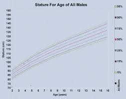 centile chart height for age of pakistani boys 2 to 16