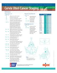 The american joint committee for cancer staging and end results reporting (ajc) was the ajcc staging scheme is based on the evaluation of the t, n, and m components and the assignment. Ajcc Quick References