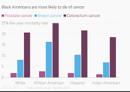 Black Americans Are More Likely To Die Of Cancer