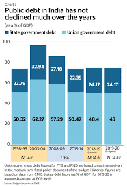 The Story Of Budget 2019 Explained In 10 Charts