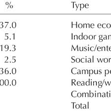 So instead, here are three great indoor hobbies your children can try that aren't screen based. Distribution Of Extracurricular Activities Engaged In By The Students Download Table