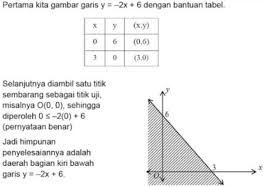 Matriks operasi matriks rumus contoh soal matriks dan. Contoh Soal Pertidaksamaan Linier 2 Variabel Contoh Soal Terbaru