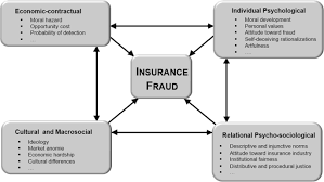 Knowing the different types of fraud and following these tips to avoid being a victim can help you protect. Why Do Consumers Perpetrate Fraudulent Behaviors In Insurance Springerlink